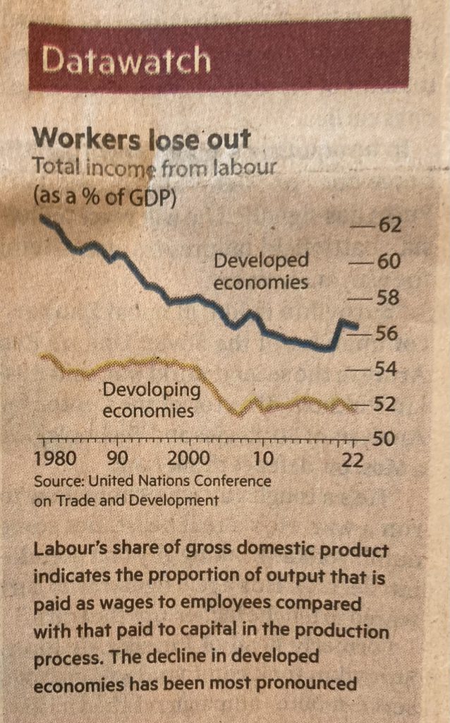 graph of the declining share of income from labour since 1980